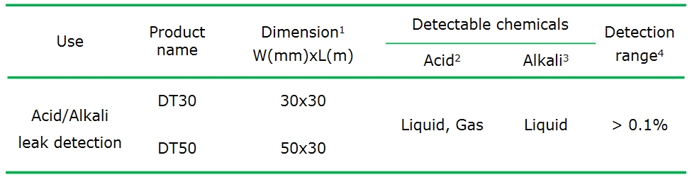 Acid Alkali Detectionape Specification