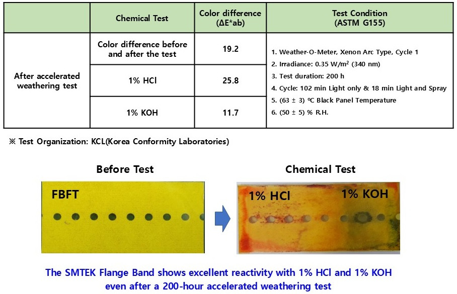 Accelerated weathering test of flange band