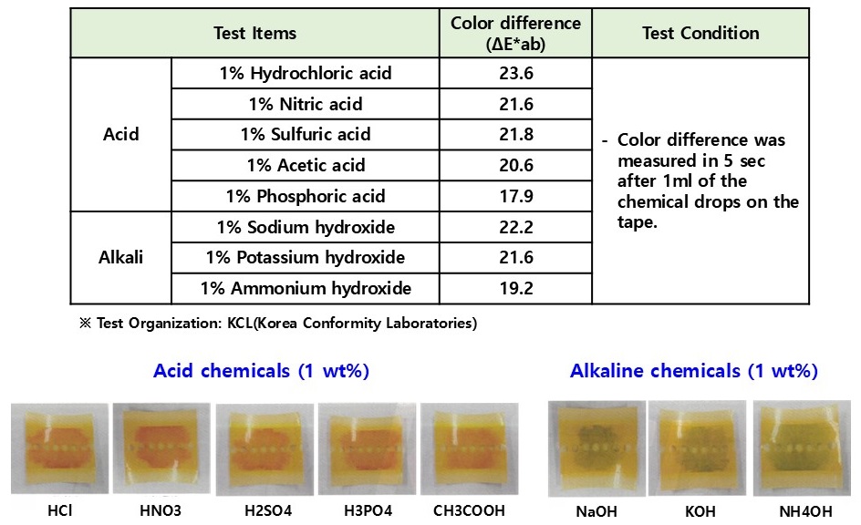 Acid alkali leak detection tape: chemical test