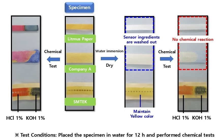 Acid alkali leak detection tape: comparative water resistance test