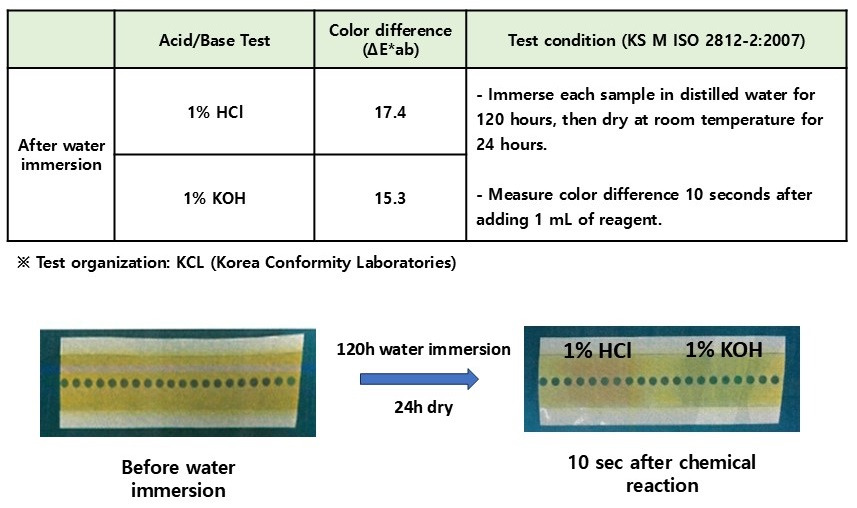 Acid alkali leak detection tape: water resistance test