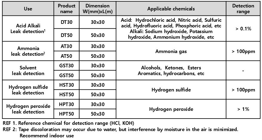 Applicable leak detection tapes and chemical types (acid, alkali, ammonia, solvent, hydrogen sulfide, hydrogen peroxide)