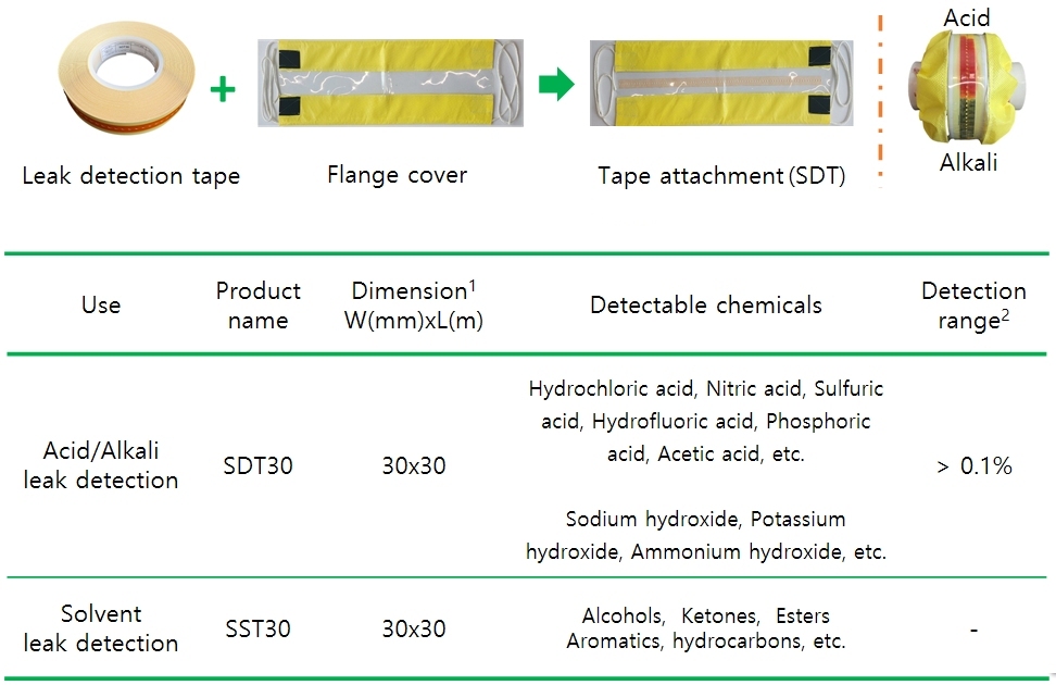 Available Leak Detection Tape for Flange cover