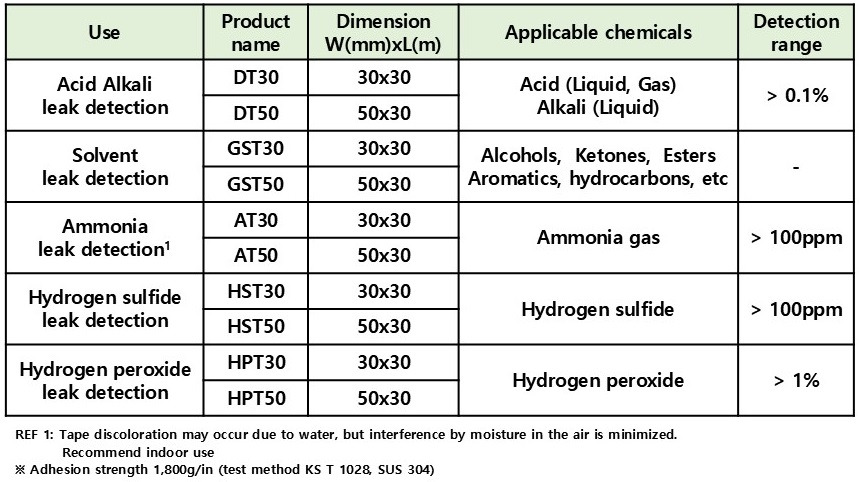 Chemical leak detection tapes and applicable chemicals