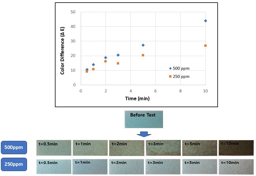 Concentration effect of hydrogen sulfide leak detection tape