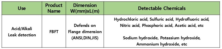 Detectable chemicals of flange band (Hydrofluoric acid, hydrochloric acid, sulfuric acid, nitric acid, sodium hydroxide, potassium hydroxide)