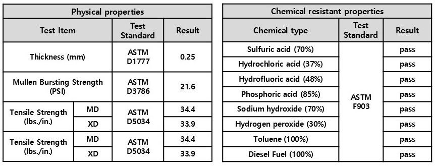 Properties of chemical resistant fabric