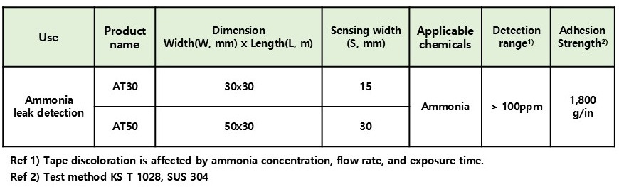 Specification of ammonia leak detection tape