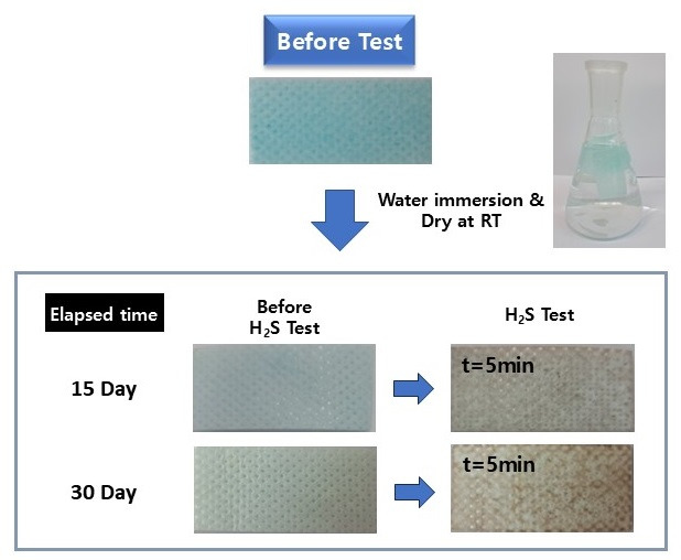Water effect of hydrogen sulfide leak detection tape