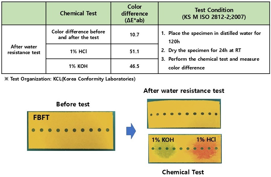 Water resistance test of flange band