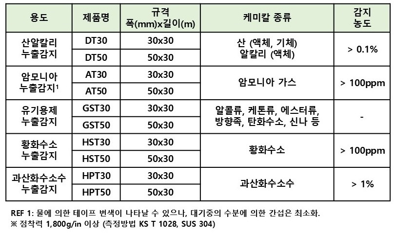 누출감지테이프 종류 및 화학물질 종류