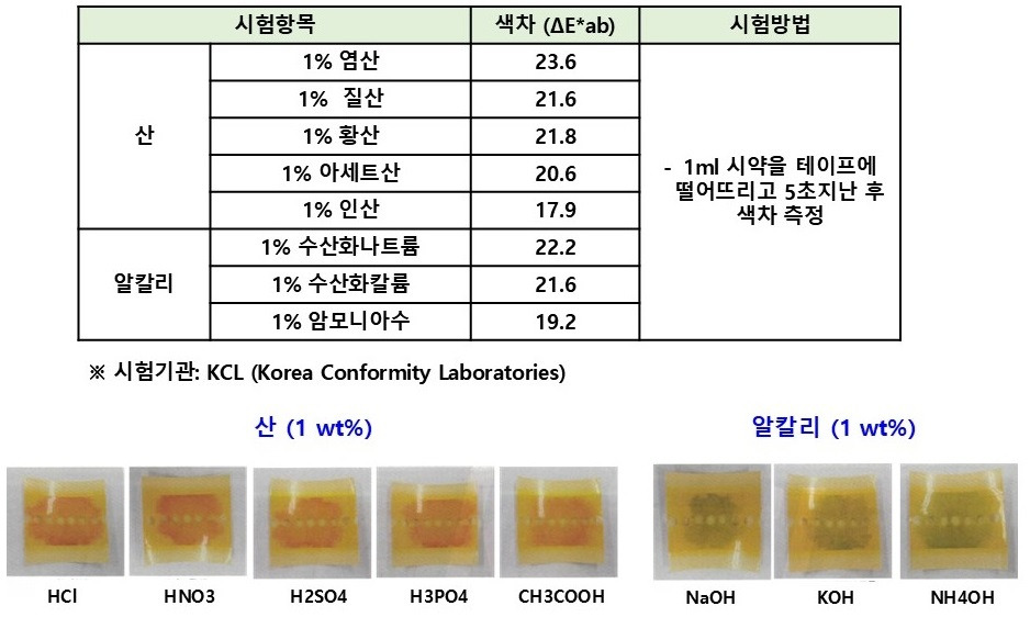 산알칼리 누출감지테이프 시약테스트