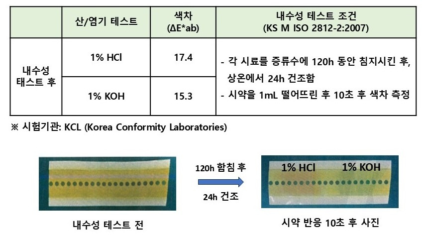 산알칼리 누출감지테이프 내수성 시험 (외부기관)