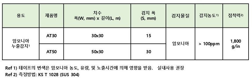 암모니아 누출감지테이프 사양 및 감지농도