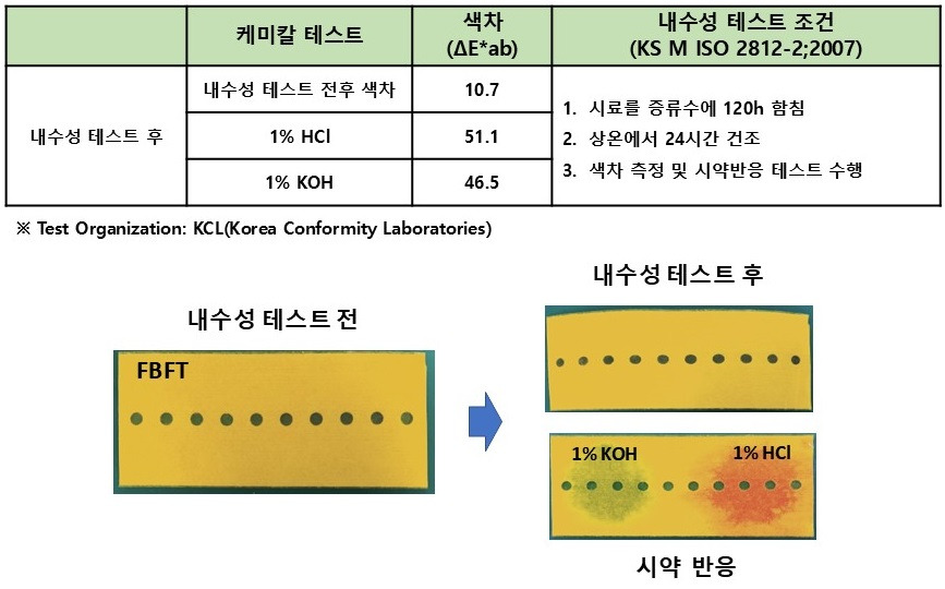 플랜지밴드: 내수성 시험