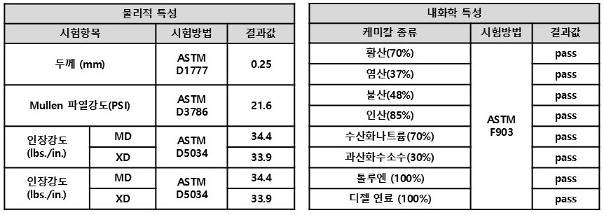 플랜지커버 내화학 원단 특성