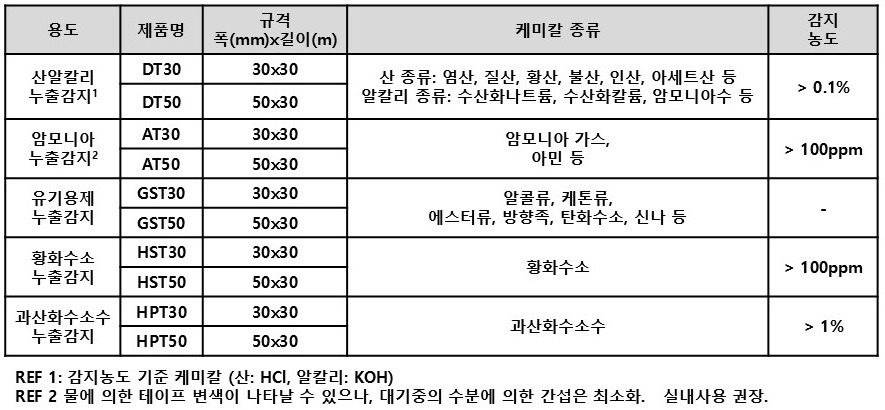 플랜지커버와 함께 사용 가능한 감지테이프 종류